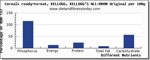 chart to show highest phosphorus in kelloggs cereals per 100g